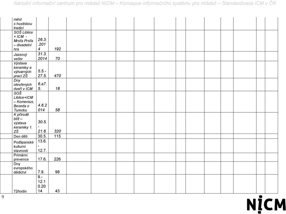 dveří v ICM 5. 18 SOŠ Liblice+ICM Komenius, Beseda o 4.6.2 Turecku 014 58 K přírodě blíž výstava 30.5. keramiky 1.