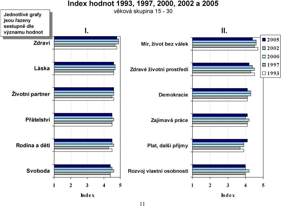Mír, život bez válek Zdravé životní prostředí 2005 2002 2000 1997 1993 Životní partner Demokracie