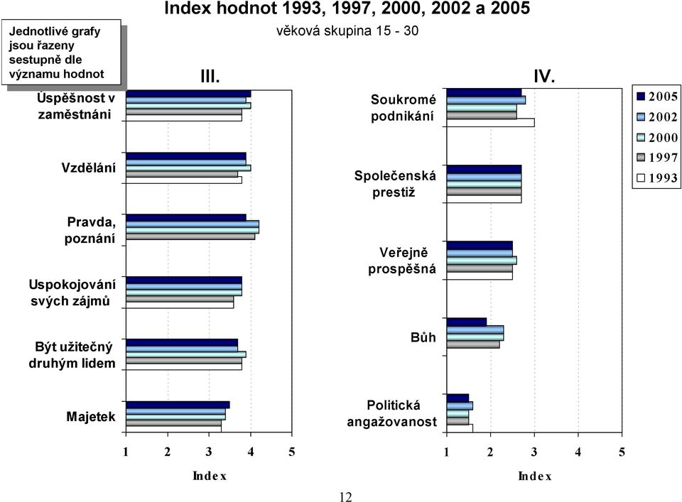 Soukromé podnikání Společenská prestiž 2005 2002 2000 1997 1993 Pravda, poznání Uspokojování svých zájmů Být
