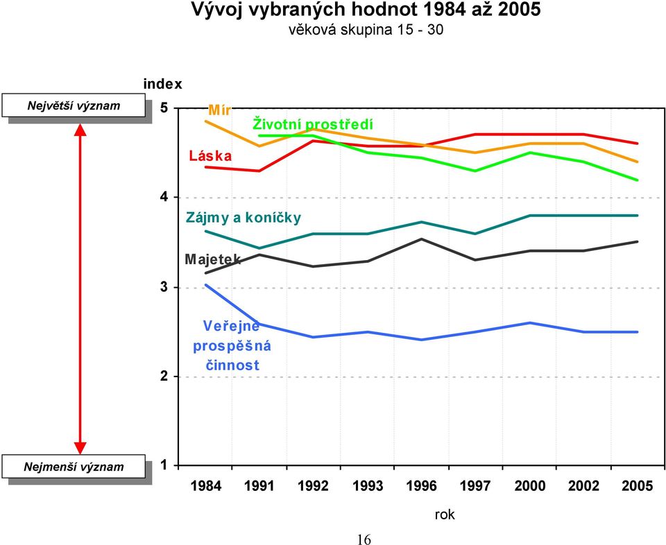 Zájmy a koníčky Majetek 3 2 Veřejně prospěšná činnost Nejmenší