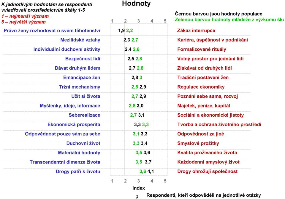 Materiální hodnoty Transcendentní dimenze života Drogy patří k životu Hodnoty 1 2 3 4 5 1,9 2,2 2,3 2,7 2,4 2,6 2,5 2,8 2,7 2,8 2,8 3 2,8 2,9 2,7 2,9 2,8 3,0 2,7 3,1 3,3 3,3 3,1 3,3 3,3 3,4 3,5 3,6