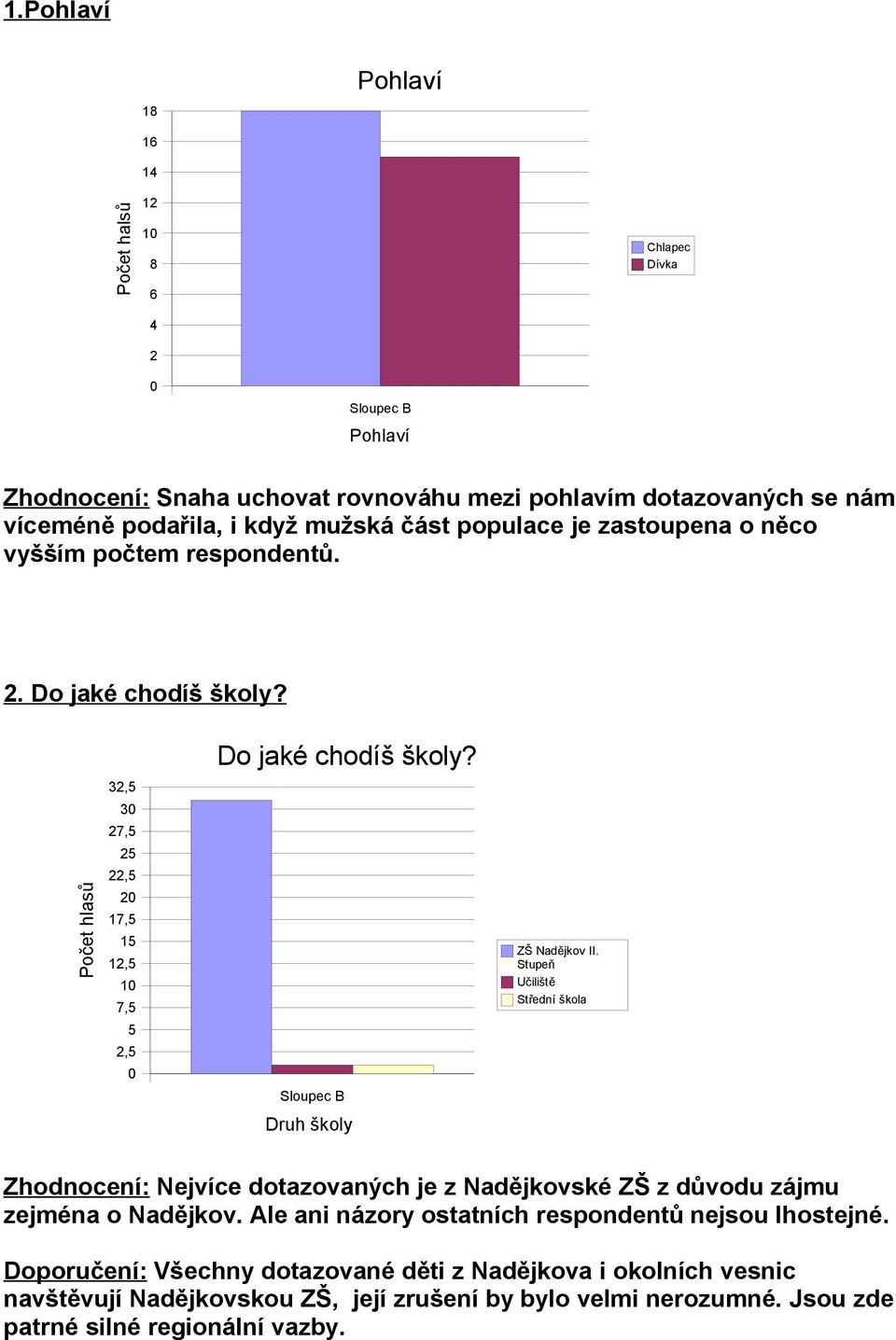 Stupeň Učiliště Střední škola Druh školy Zhodnocení: Nejvíce dotazovaných je z Nadějkovské ZŠ z důvodu zájmu zejména o Nadějkov.