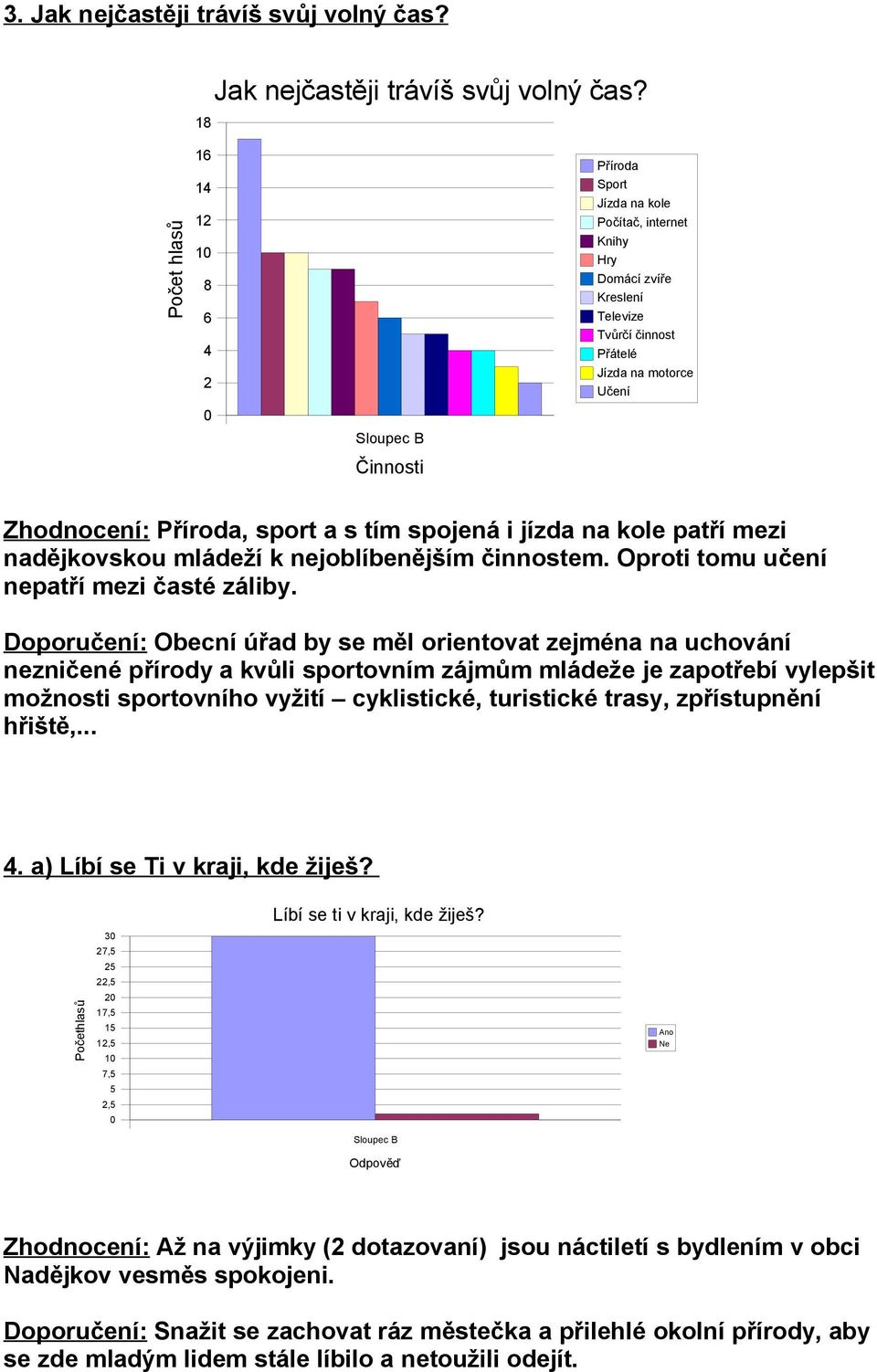 Činnosti Příroda Sport Jízda na kole Počítač, internet Knihy Hry Domácí zvíře Kreslení Televize Tvůrčí činnost Přátelé Jízda na motorce Učení Zhodnocení: Příroda, sport a s tím spojená i jízda na