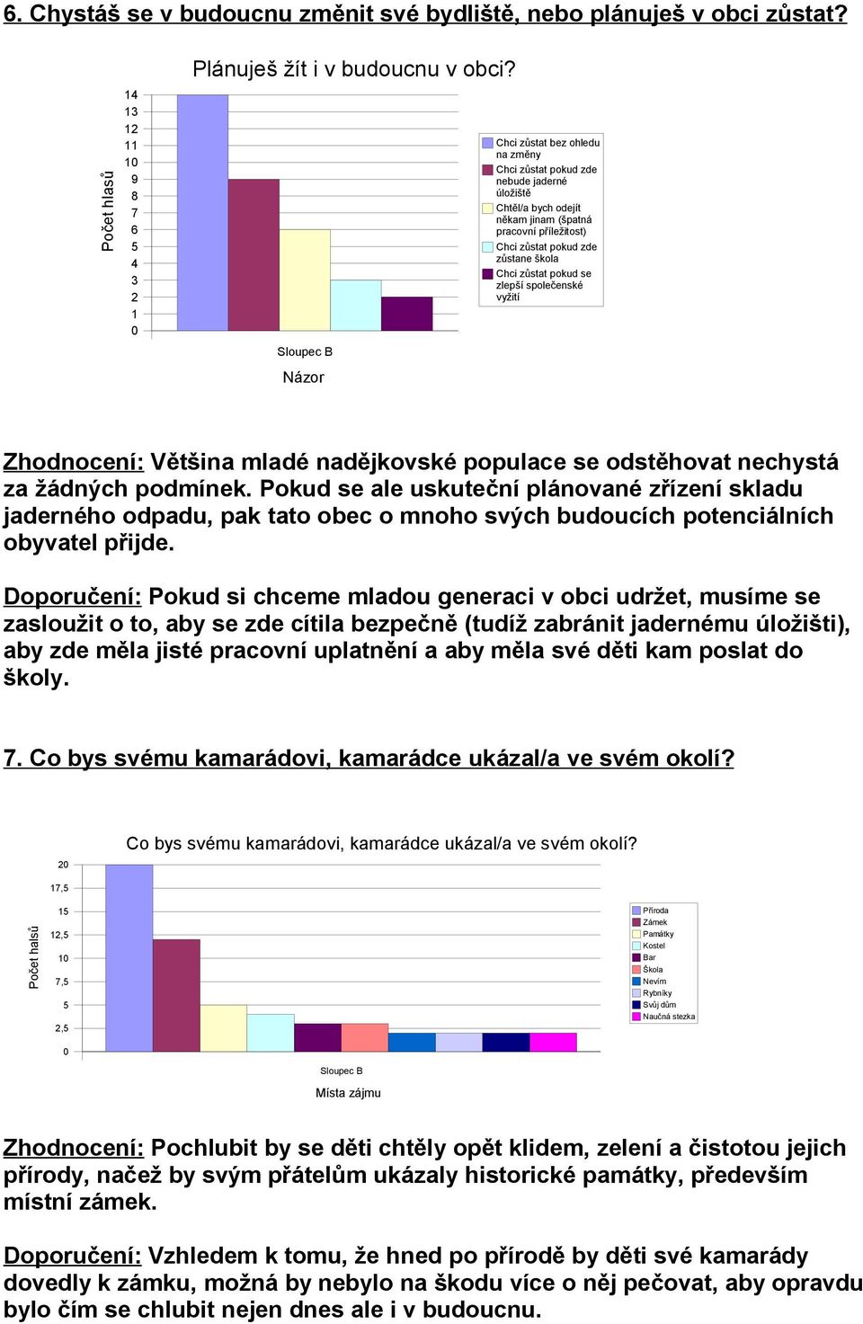 se zlepší společenské vyžití Zhodnocení: Většina mladé nadějkovské populace se odstěhovat nechystá za žádných podmínek.