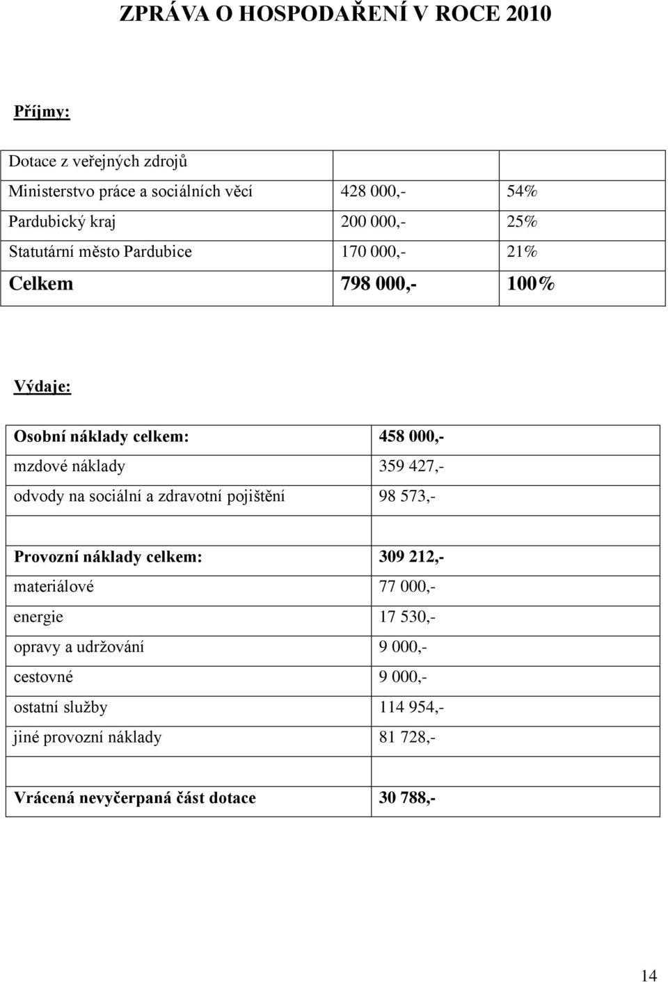 359 427,- odvody na sociální a zdravotní pojištění 98 573,- Provozní náklady celkem: 309 212,- materiálové 77 000,- energie 17 530,-