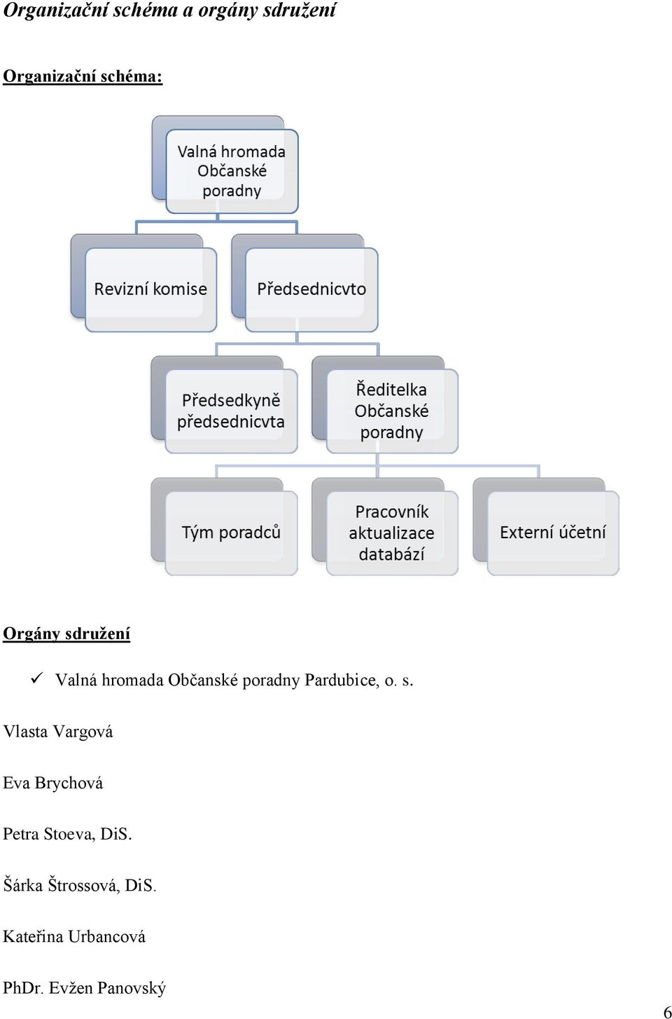 o. s. Vlasta Vargová Eva Brychová Petra Stoeva, DiS.