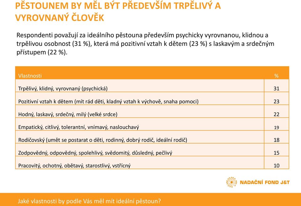 Vlastnosti % Trpělivý, klidný, vyrovnaný (psychická) 31 Pozitivní vztah k dětem (mít rád děti, kladný vztah k výchově, snaha pomoci) 23 Hodný, laskavý, srdečný, milý (velké srdce) 22