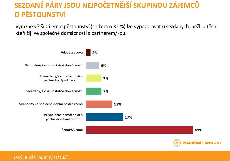 %) lze vypozorovat u sezdaných, nežli u těch, kteří žijí