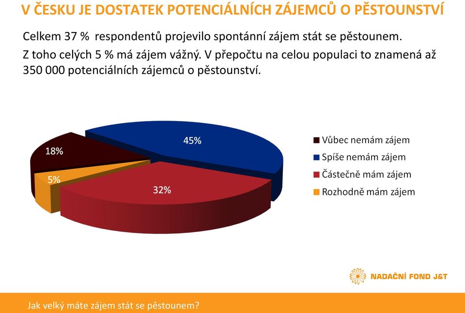 Z toho celých 5 % má zájem vážný.