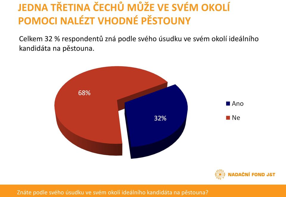 úsudku ve svém okolí ideálního kandidáta na pěstouna.