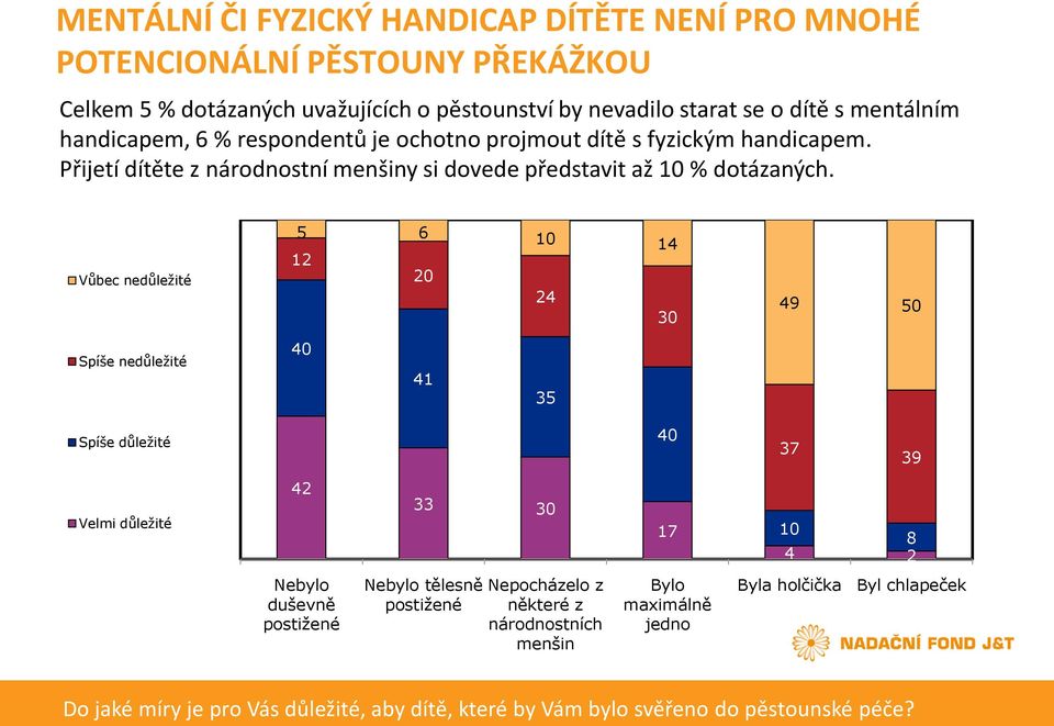 Vůbec nedůležité 5 6 10 14 12 20 24 30 49 50 Spíše nedůležité 40 41 35 Spíše důležité 40 37 39 Velmi důležité 42 33 30 17 10 8 4 2 Nebylo duševně postižené Nebylo tělesně