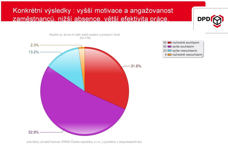 zaměstnanců, nižší absence,