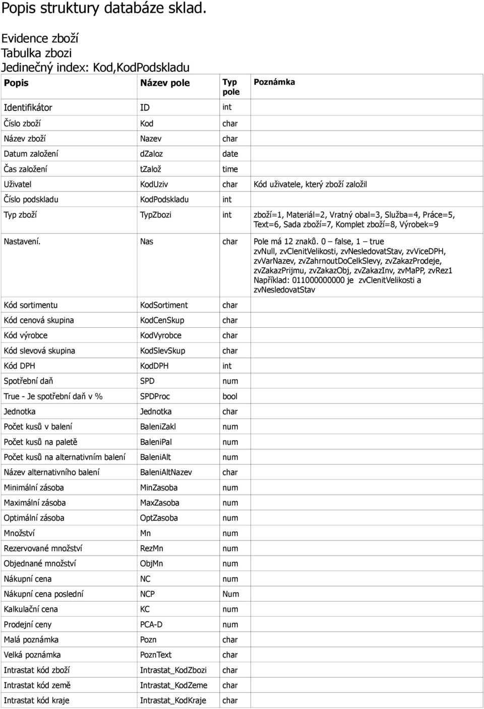 Typ zboží TypZbozi int zboží=1, Materiál=2, Vratný obal=3, Služba=4, Práce=5, Text=6, Sada zboží=7, Komplet zboží=8, Výrobek=9 Nastavení. Nas char Pole má 12 znaků.