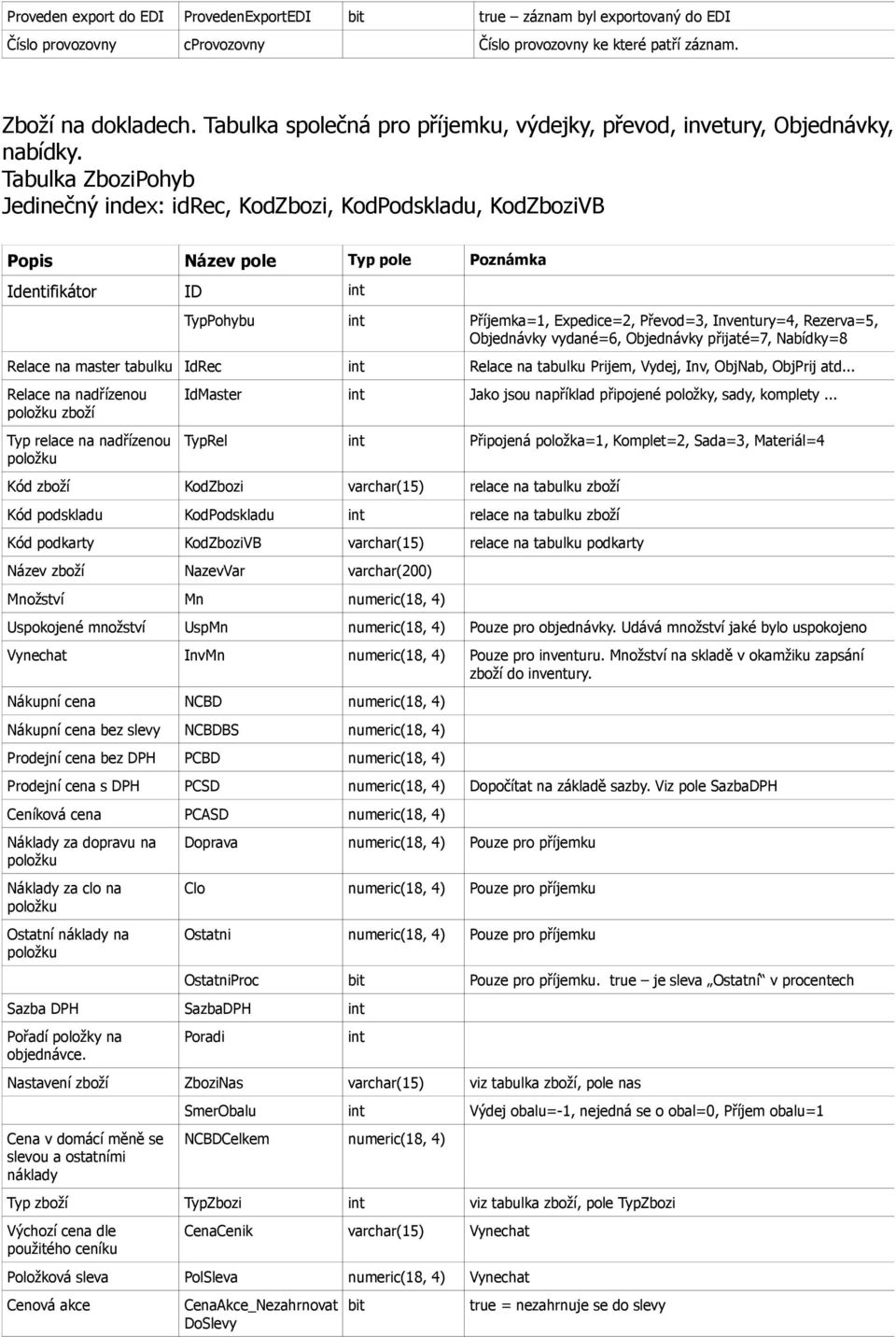 Tabulka ZboziPohyb Jedinečný index: idrec, KodZbozi, KodPodskladu, KodZboziVB Popis Název pole Typ pole Poznámka TypPohybu int Příjemka=1, Expedice=2, Převod=3, Inventury=4, Rezerva=5, Objednávky