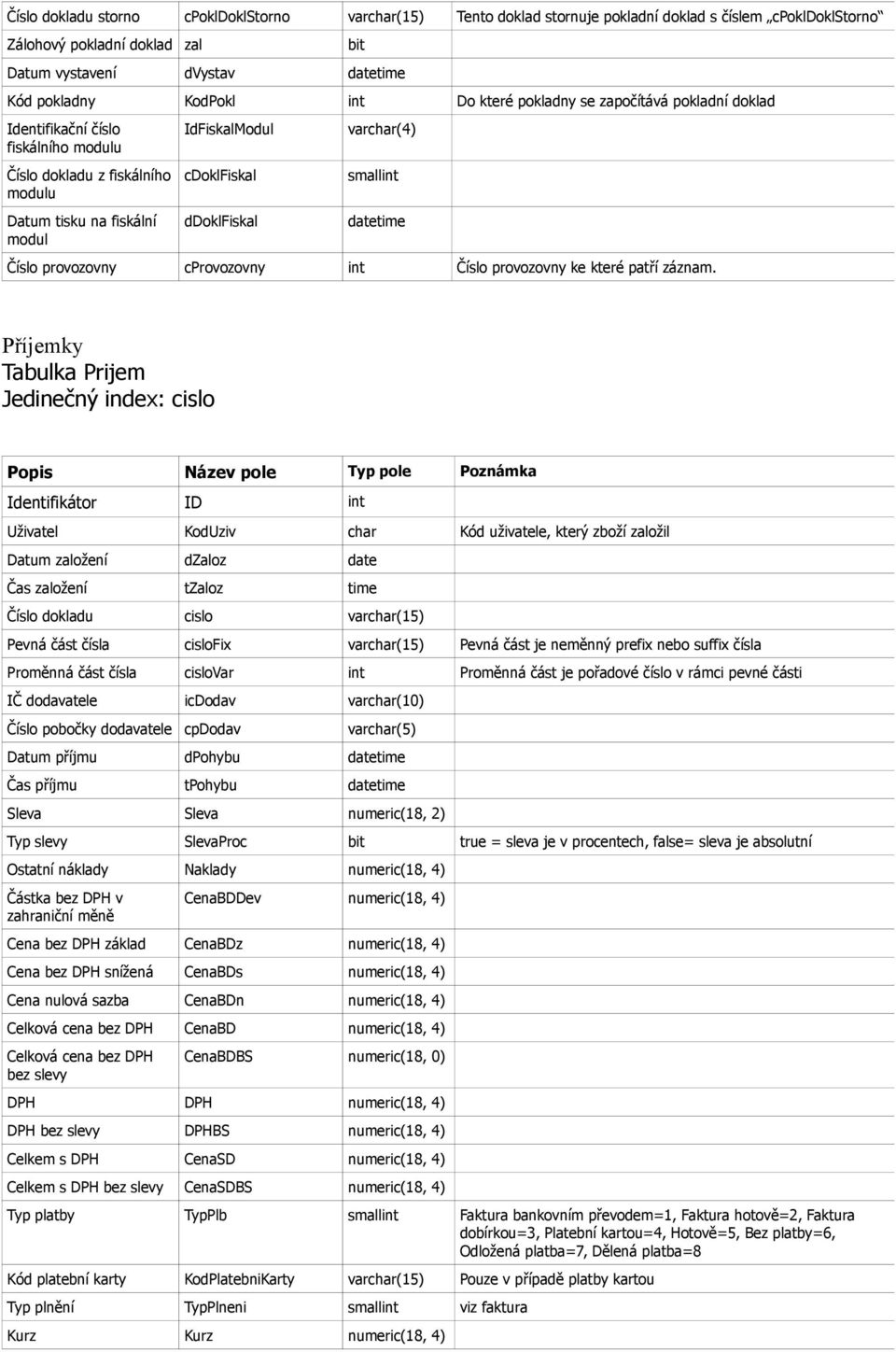 varchar(4) smallint datetime Číslo provozovny cprovozovny int Číslo provozovny ke které patří záznam.