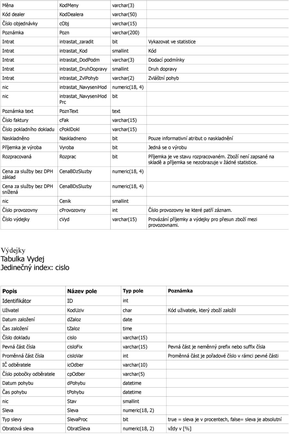 numeric(18, 4) nic intrastat_navysenihod Prc Poznámka text PoznText text Číslo faktury cfak varchar(15) Číslo pokladního dokladu cpokldokl varchar(15) bit Naskladněno Naskladneno bit Pouze