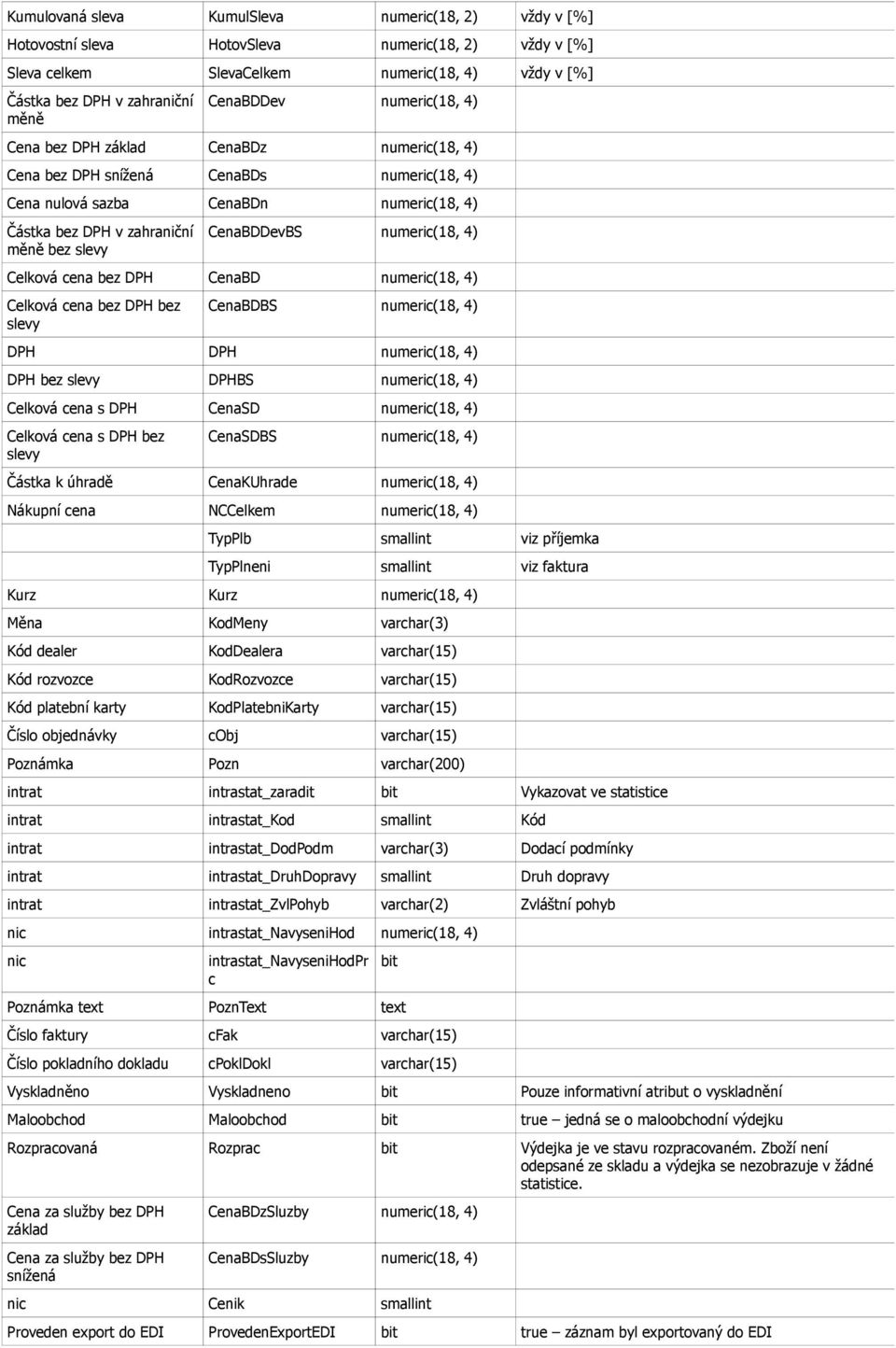 CenaBDDevBS numeric(18, 4) Celková cena bez DPH CenaBD numeric(18, 4) Celková cena bez DPH bez slevy CenaBDBS numeric(18, 4) DPH DPH numeric(18, 4) DPH bez slevy DPHBS numeric(18, 4) Celková cena s