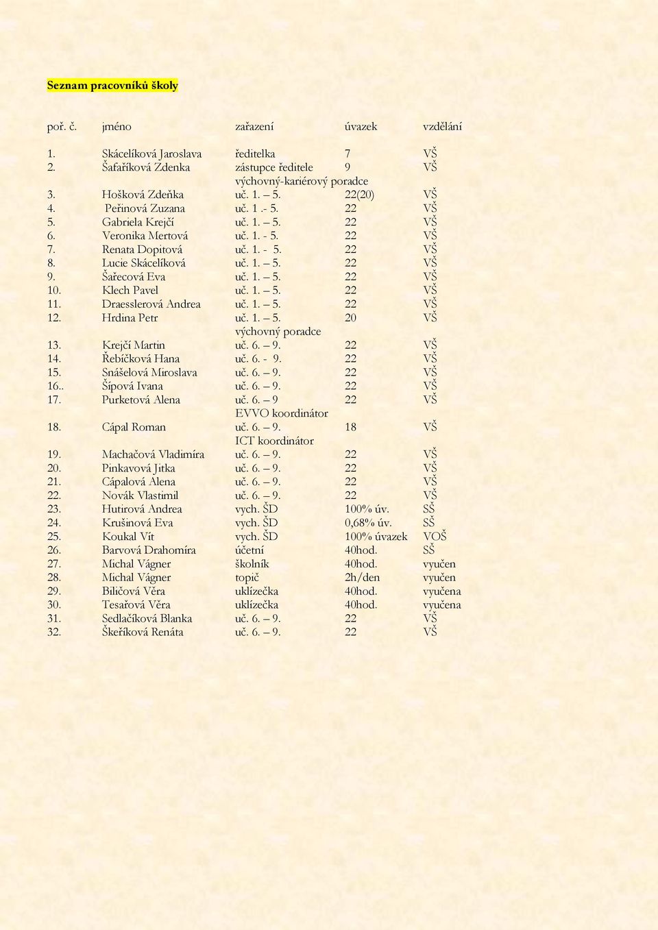 Šařecová Eva uč. 1. 5. 22 VŠ 10. Klech Pavel uč. 1. 5. 22 VŠ 11. Draesslerová Andrea uč. 1. 5. 22 VŠ 12. Hrdina Petr uč. 1. 5. 20 VŠ výchovný poradce 13. Krejčí Martin uč. 6. 9. 22 VŠ 14.