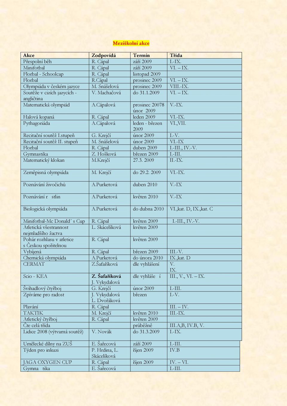 Cápal leden 2009 VI.-IX. Pythagoriáda A.Cápalová leden - březen VI.,VII. 2009 Recitační soutěţ I.stupeň G. Krejčí únor 2009 I.-V. Recitační soutěţ II. stupeň M. Snášelová únor 2009 VI.-IX Florbal R.