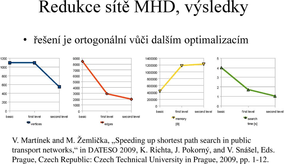 Žemlička, Speeding up shortest path search in public transport networks, in