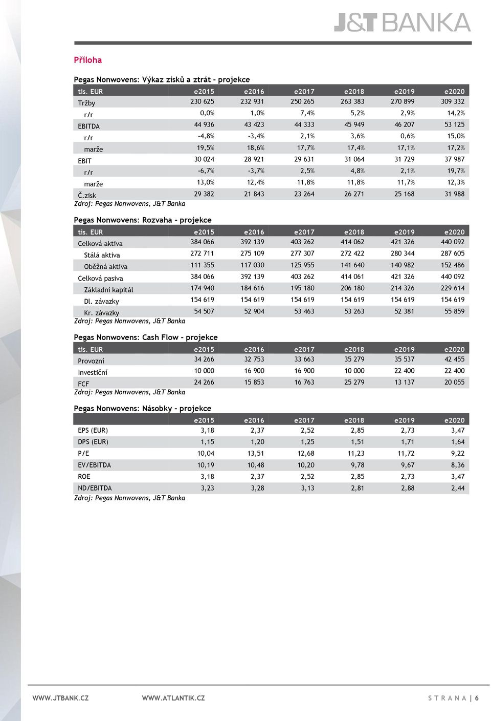 3,6% 0,6% 15,0% marže 19,5% 18,6% 17,7% 17,4% 17,1% 17,2% EBIT 30 024 28 921 29 631 31 064 31 729 37 987 r/r -6,7% -3,7% 2,5% 4,8% 2,1% 19,7% marže 13,0% 12,4% 11,8% 11,8% 11,7% 12,3% Č.