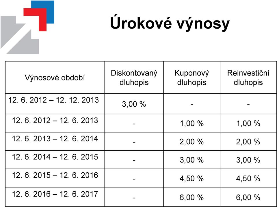 6. 2013 12. 6. 2014-2,00 % 2,00 % 12. 6. 2014 12. 6. 2015-3,00 % 3,00 % 12. 6. 2015 12.