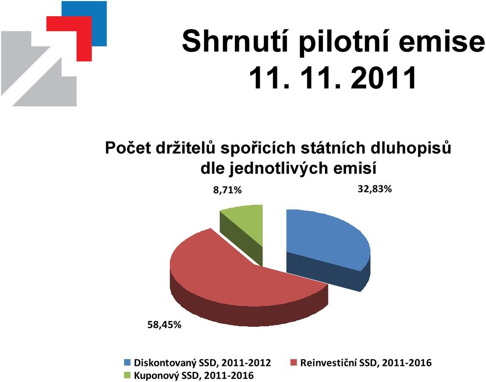 dluhopisů dle jednotlivých emisí 8,71% 32,83%