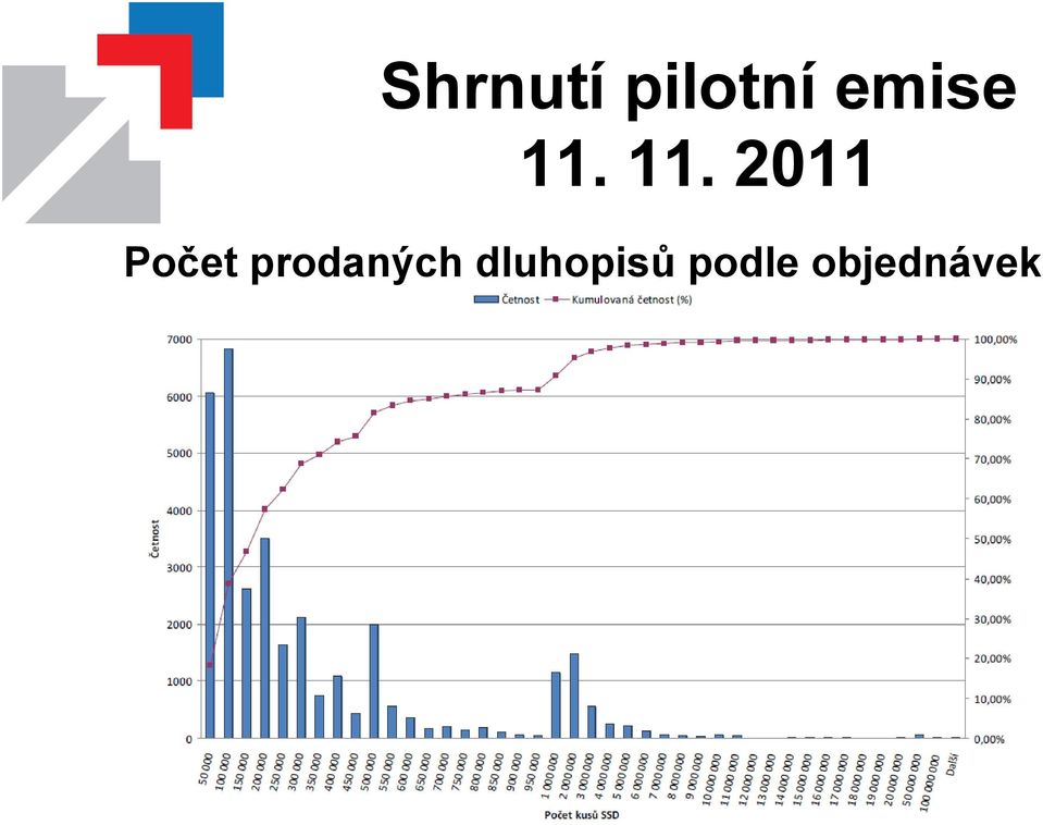 11. 2011 Počet