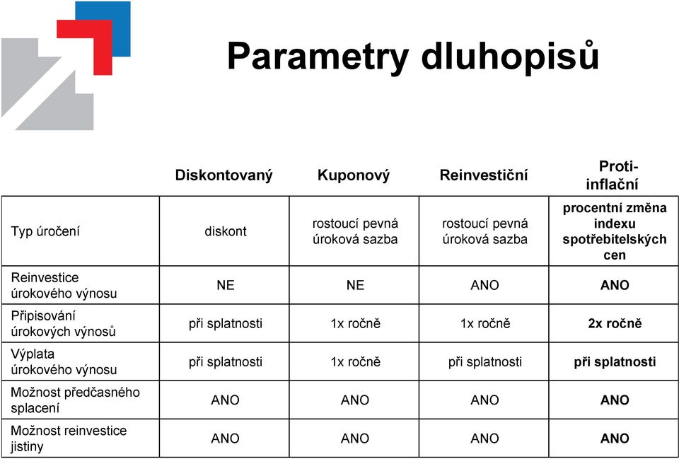 úroková sazba rostoucí pevná úroková sazba Protiinflační procentní změna indexu spotřebitelských cen NE NE ANO ANO