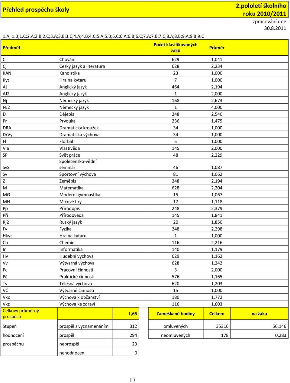 2011 C Chování 629 1,041 Cj Český jazyk a literatura 628 2,234 KAN Kanoistika 23 1,000 Kyt Hra na kytaru 7 1,000 Aj Anglický jazyk 464 2,194 AJ2 Anglický jazyk 1 2,000 Nj Německý jazyk 168 2,673 NJ2