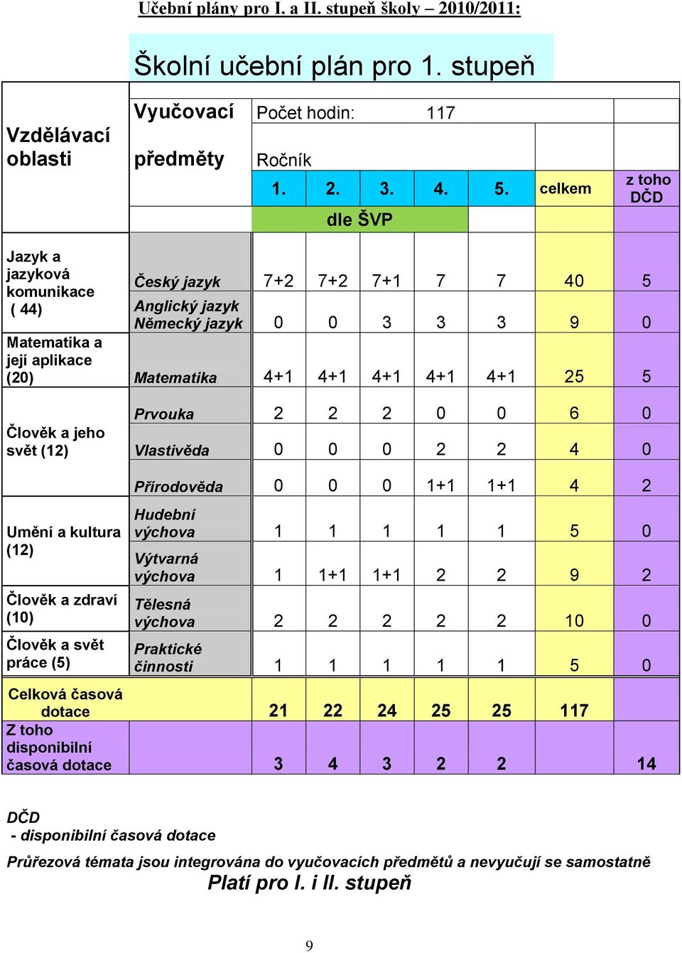 25 5 Člověk a jeho svět (12) Prvouka 2 2 2 0 0 6 0 Vlastivěda 0 0 0 2 2 4 0 Umění a kultura (12) Člověk a zdraví (10) Člověk a svět práce (5) Přírodověda 0 0 0 1+1 1+1 4 2 Hudební výchova 1 1 1 1 1 5