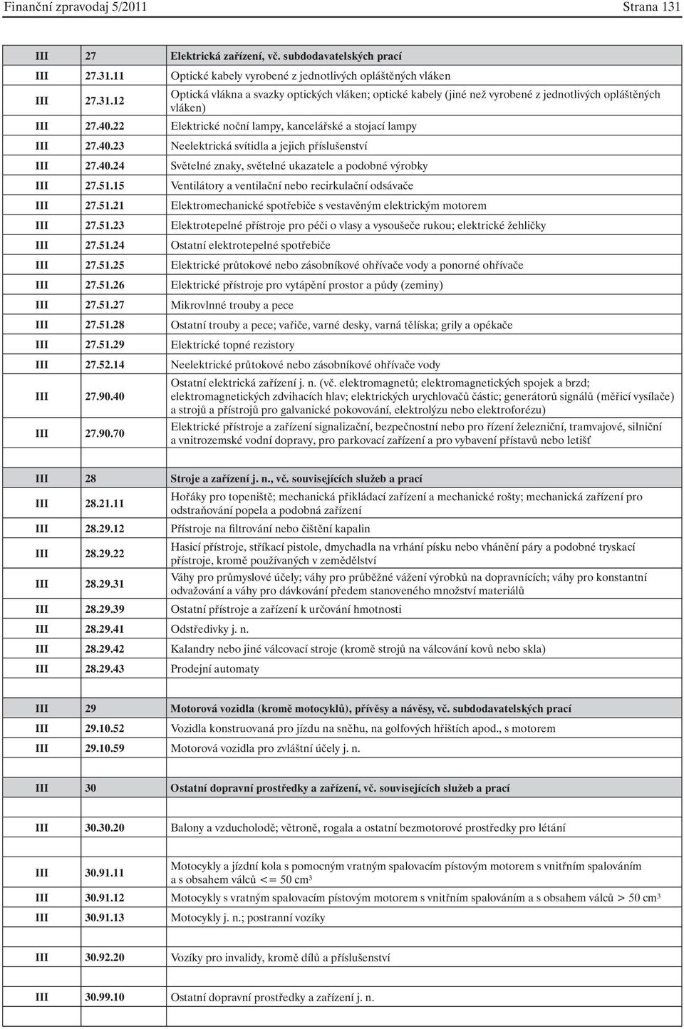 15 Ventilátory a ventilační nebo recirkulační odsávače III 27.51.21 Elektromechanické spotřebiče s vestavěným elektrickým motorem III 27.51.23 Elektrotepelné přístroje pro péči o vlasy a vysoušeče rukou; elektrické žehličky III 27.