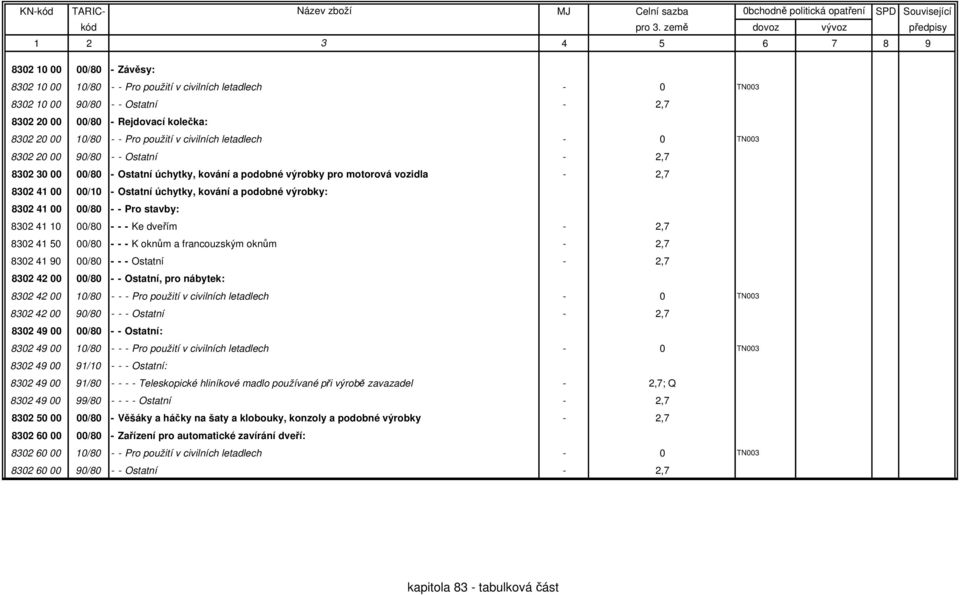 podobné výrobky: 8302 41 00 00/80 - - Pro stavby: 8302 41 10 00/80 - - - Ke dveřím - 2,7 8302 41 50 00/80 - - - K oknům a francouzským oknům - 2,7 8302 41 90 00/80 - - - Ostatní - 2,7 8302 42 00