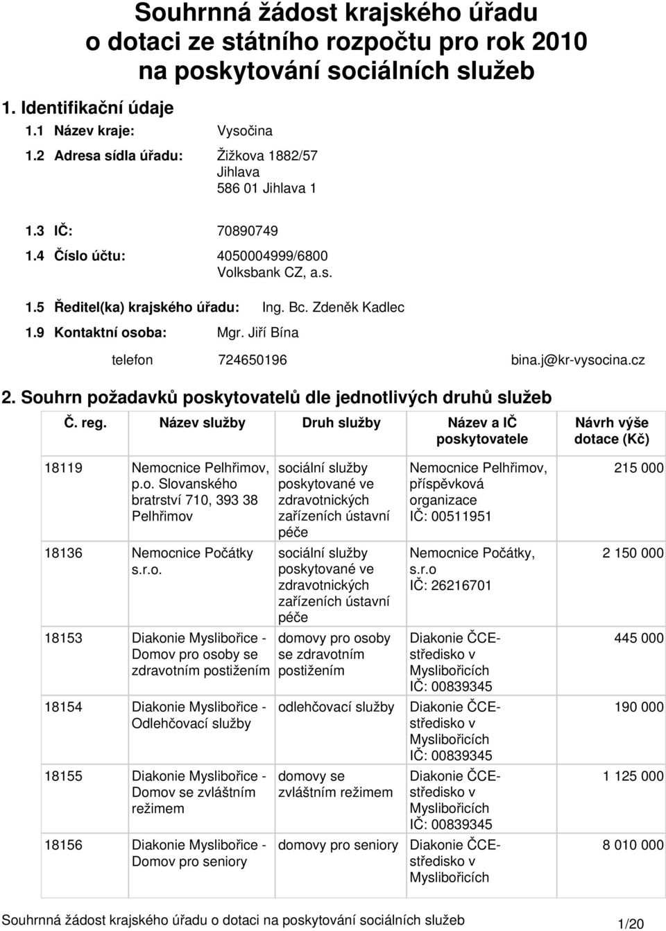 Souhrn požadavků poskytovatelů dle jednotlivých druhů služeb Č. reg. Název služby Druh služby Název a IČ 18119 Nemocnice Pelhřimov, p.o. Slovanského bratrství 71, 393 38 Pelhřimov 18136 Nemocnice Počátky s.