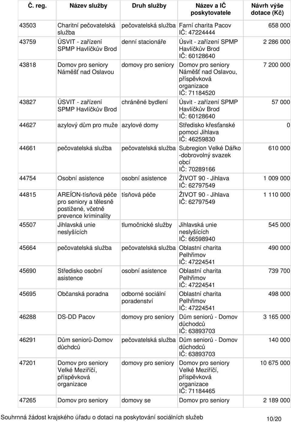 pečovatelská služba Subregion Velké Dářko -dobrovolný svazek obcí IČ: 7289166 44754 Osobní asistence osobní asistence ŽIVOT 9 - IČ: 62797549 44815 AREÍON-tísňová péče pro seniory a tělesně postižené,