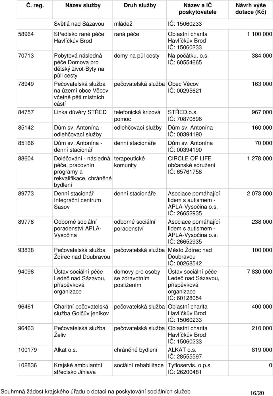 Antonína - denní stacionář 8864 Doléčování - následná péče, pracovnín programy a rekvalifikace, chráněné bydlení 89773 Denní stacionář Integrační centrum Sasov 89778 Odborné sociální APLA- 93838