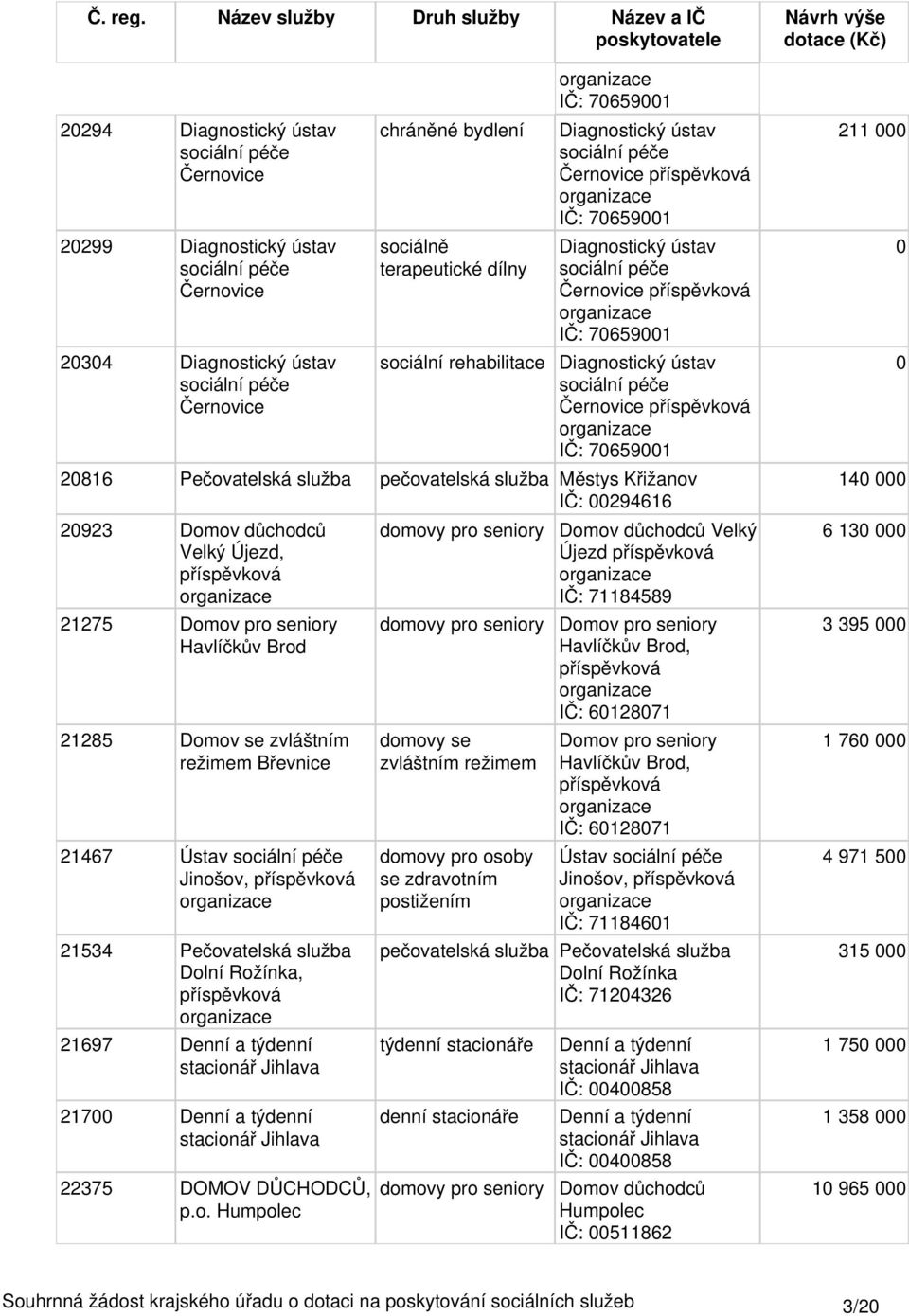 Domov se zvláštním režimem Břevnice 21467 Ústav Jinošov, 21534 Pečovatelská služba Dolní Rožínka, 21697 Denní a týdenní stacionář 217 Denní a týdenní stacionář 22375 DOMOV DŮCHODCŮ, p.o. Humpolec