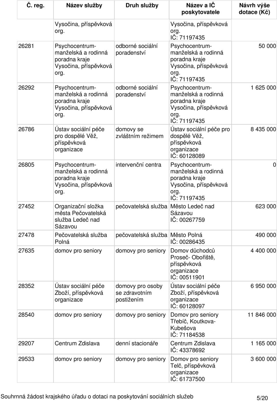 71197435 pečovatelská služba Město Ledeč nad Sázavou IČ: 267759 pečovatelská služba Město Polná IČ: 286435 27635 domov pro seniory Domov důchodců Proseč- Obořiště, IČ: 51191 28352 Ústav Zboží, domovy