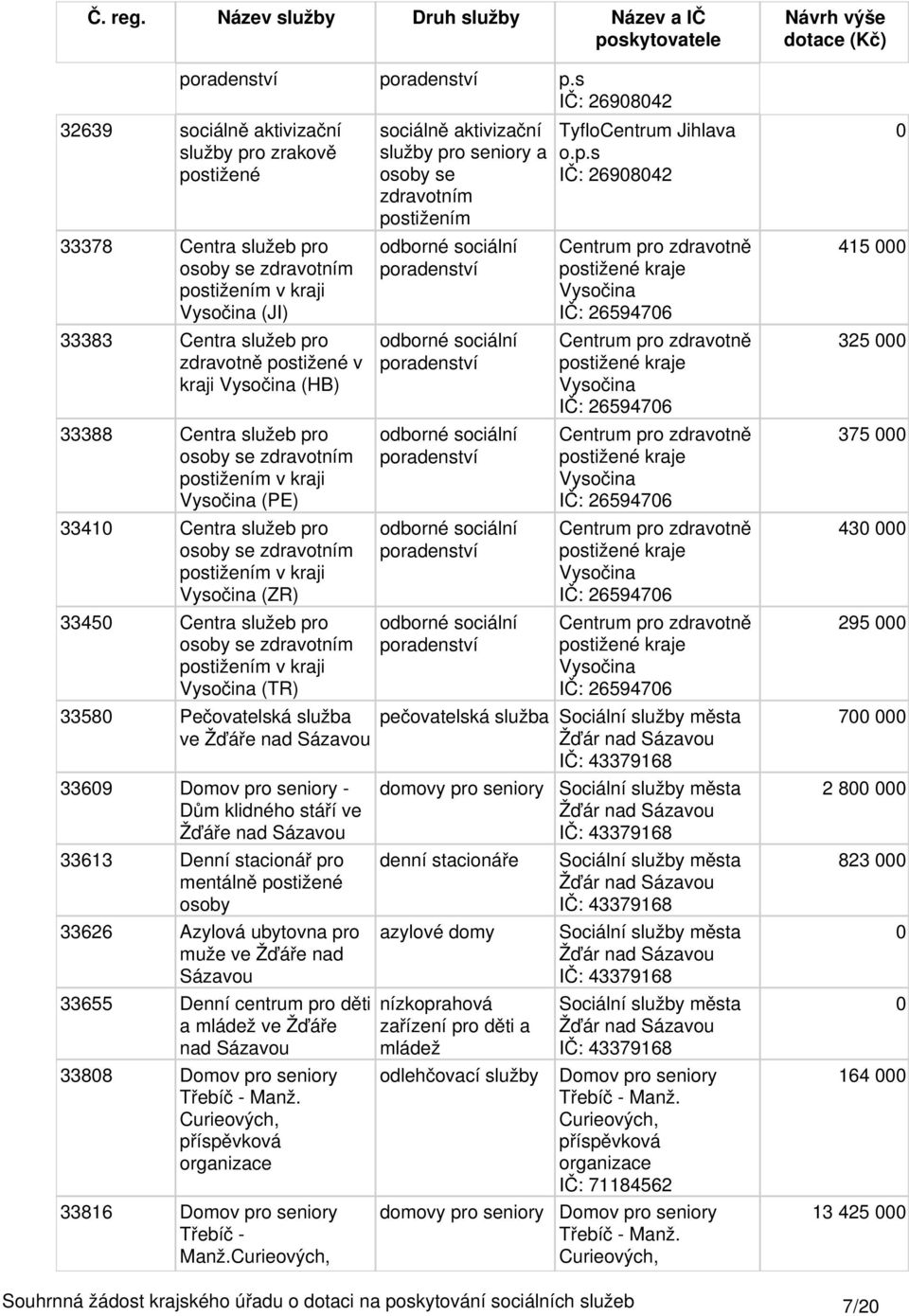 Sázavou 3369 - Dům klidného stáří ve Žďáře nad Sázavou 33613 Denní stacionář pro mentálně postižené osoby 33626 Azylová ubytovna pro muže ve Žďáře nad Sázavou 33655 Denní centrum pro děti a ve Žďáře