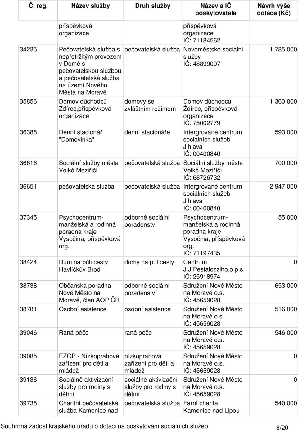 pečovatelská služba Sociální služby města Velké Meziříčí IČ: 68726732 36651 pečovatelská služba pečovatelská služba Intergrované centrum sociálních služeb IČ: 484 37345 Psychocentrummanželská, 38424