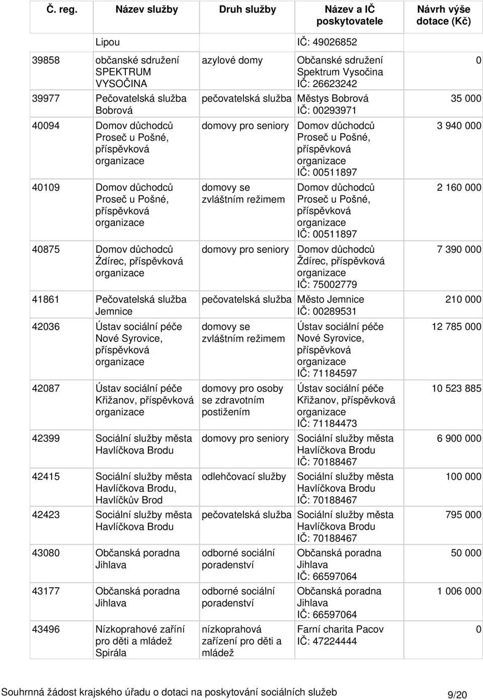 Havlíčkova Brodu 438 Občanská poradna 43177 Občanská poradna 43496 Nízkoprahové zaříní pro děti a Spirála azylové domy Občanské sdružení Spektrum IČ: 26623242 pečovatelská služba Městys Bobrová IČ: