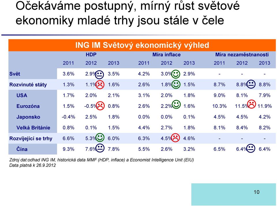 5% 0.8% 2.6% 2.2% 1.6% 10.3% 11.5% 11.9% Japonsko -0.4% 2.5% 1.8% 0.0% 0.0% 0.1% 4.5% 4.5% 4.2% Velká Británie 0.8% 0.1% 1.5% 4.4% 2.7% 1.8% 8.1% 8.4% 8.2% Rozvíjející se trhy 6.6% 5.