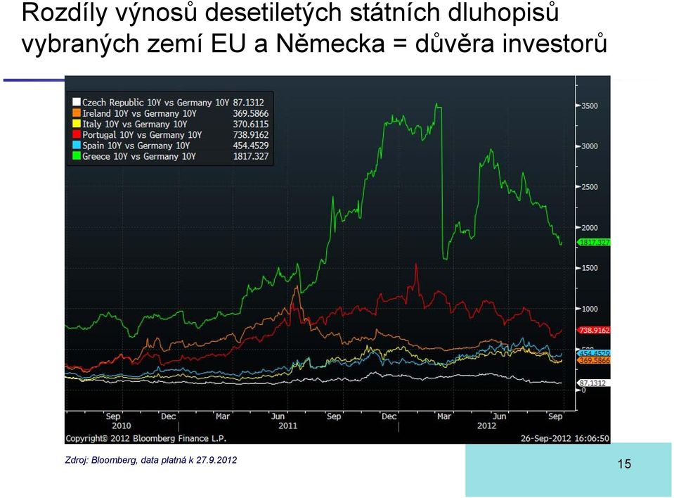 EU a Německa = důvěra investorů