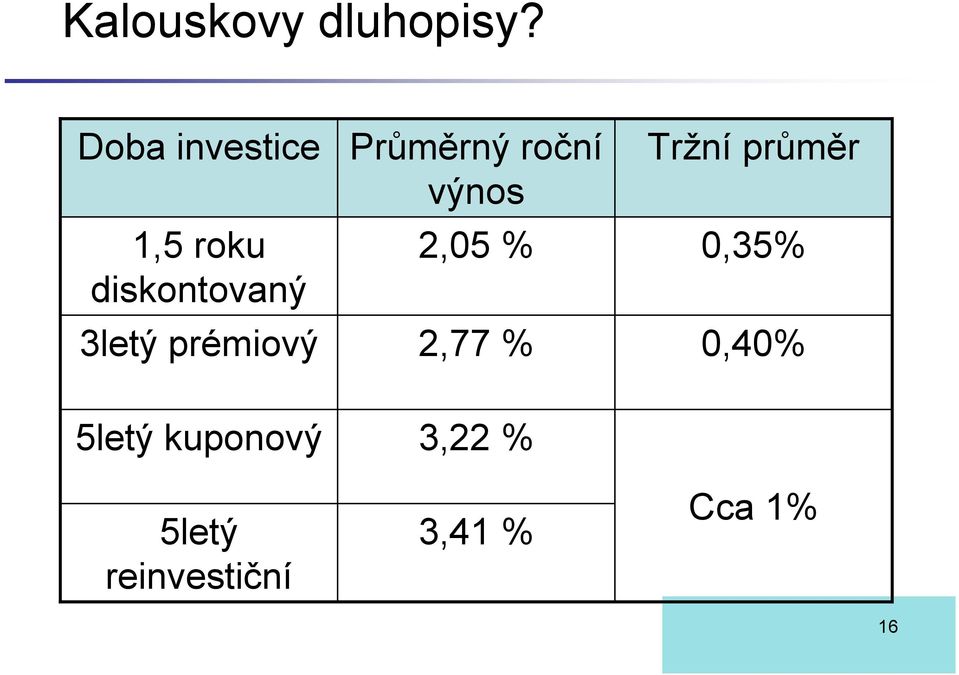 prémiový Průměrný roční výnos 2,05 % 2,77 %