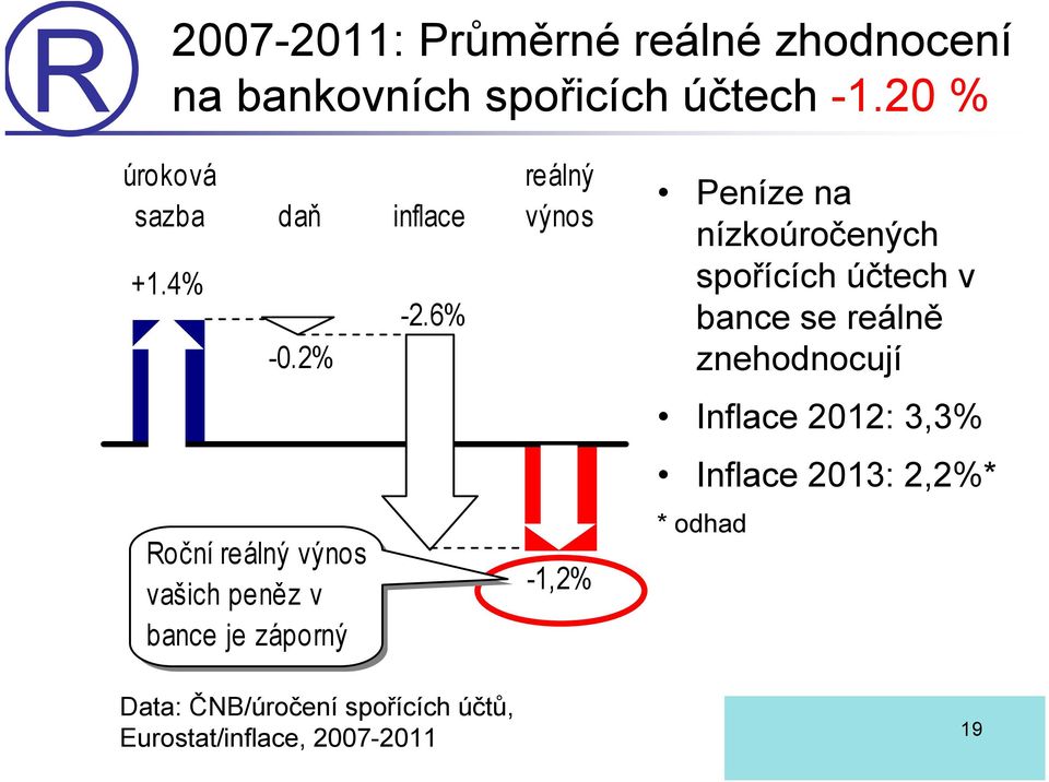 2% Roční reálný výnos vašich peněz v bance je záporný -2.