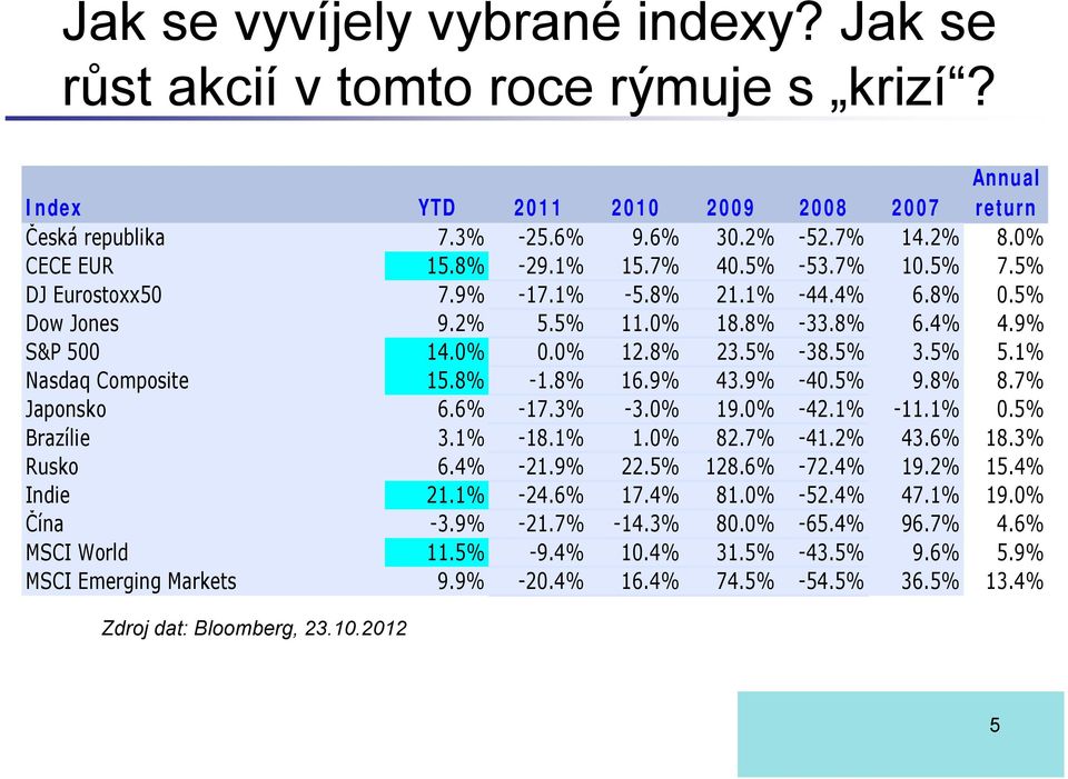 1% Nasdaq Composite 15.8% -1.8% 16.9% 43.9% -40.5% 9.8% 8.7% Japonsko 6.6% -17.3% -3.0% 19.0% -42.1% -11.1% 0.5% Brazílie 3.1% -18.1% 1.0% 82.7% -41.2% 43.6% 18.3% Rusko 6.4% -21.9% 22.5% 128.6% -72.