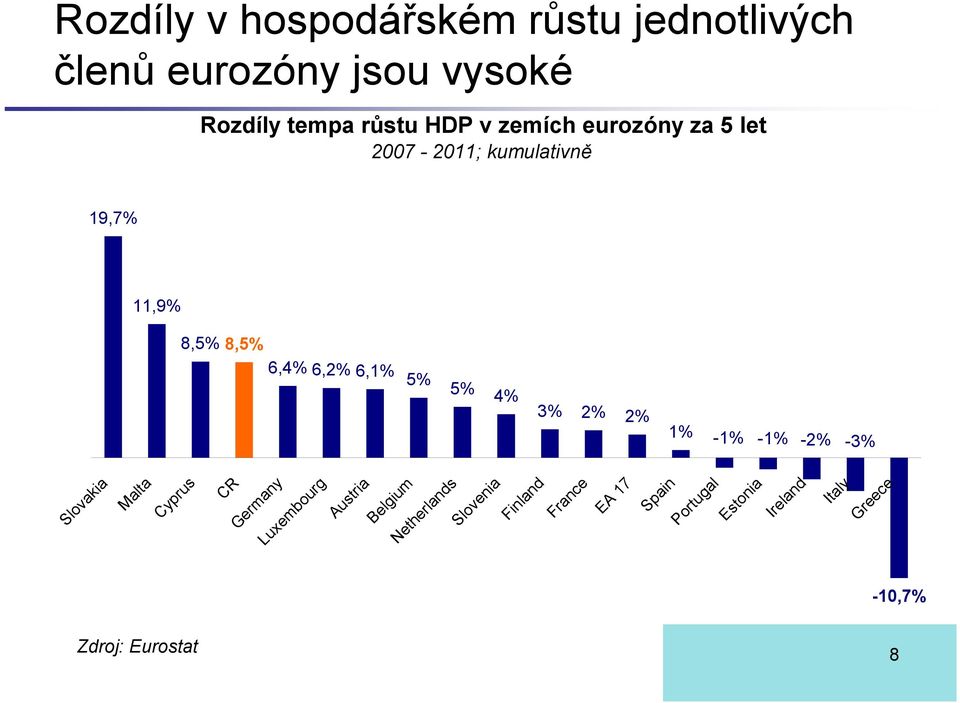 4% 3% 2% 2% 1% -1% -1% -2% Slovakia Malta Cyprus CR Germany Luxembourg Austria Belgium