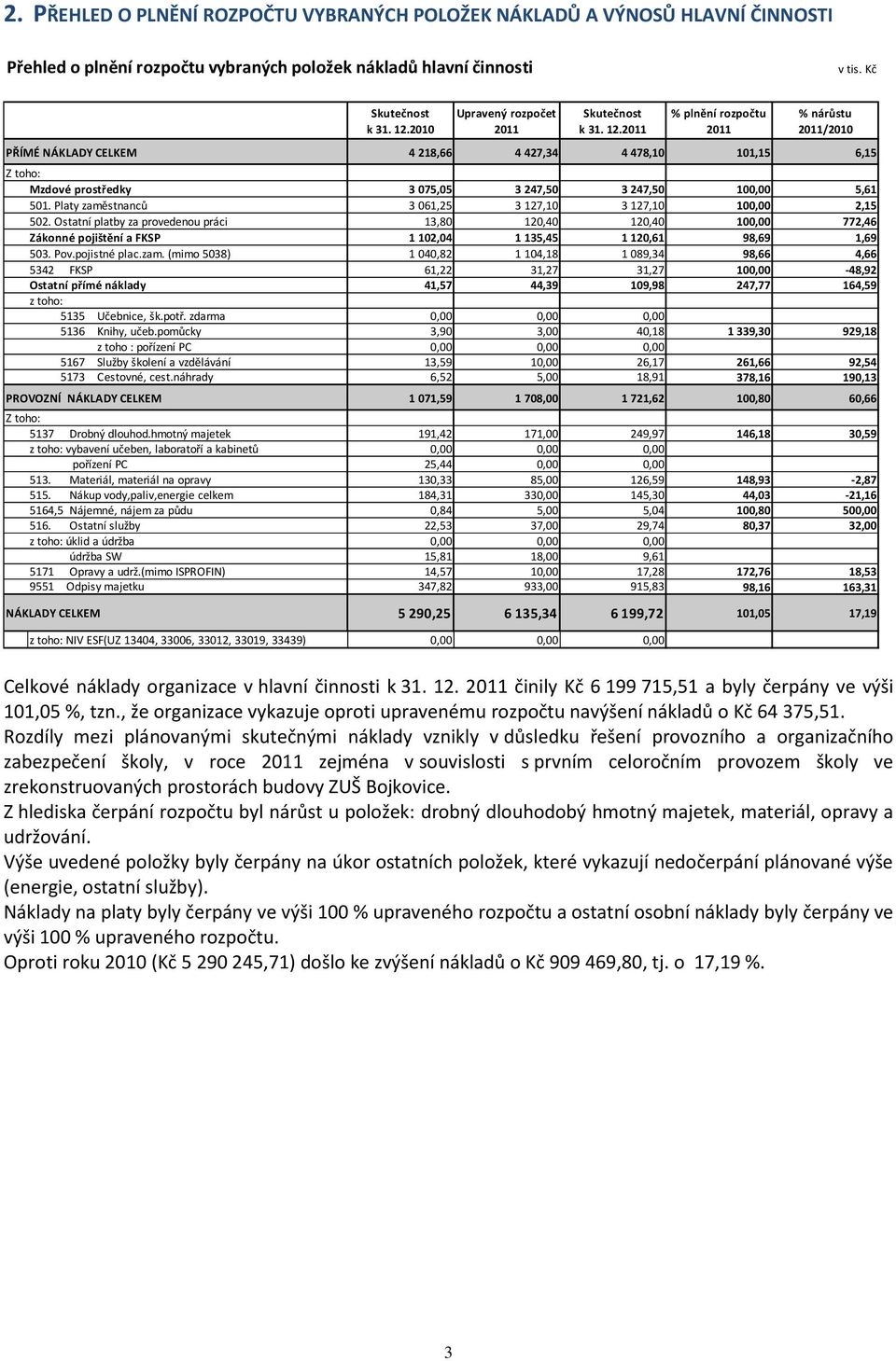 2011 % plnění rozpočtu 2011 % nárůstu 2011/2010 PŘÍMÉ NÁKLADY CELKEM 4 218,66 4 427,34 4 478,10 101,15 6,15 Z toho: Mzdové prostředky 3 075,05 3 247,50 3 247,50 100,00 5,61 501.