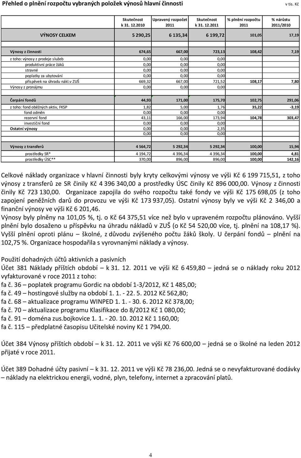 2011 % plnění rozpočtu 2011 % nárůstu 2011/2010 VÝNOSY CELKEM 5 290,25 6 135,34 6 199,72 101,05 17,19 Výnosy z činnosti 674,65 667,00 723,13 108,42 7,19 z toho: výnosy z prodeje služeb 0,00 0,00 0,00