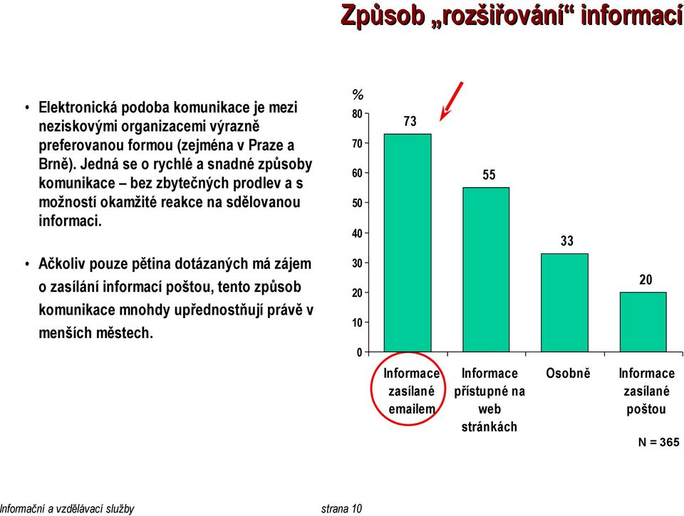 % 80 70 60 50 40 73 55 33 Ačkoliv pouze pětina dotázaných má zájem o zasílání informací poštou, tento způsob komunikace mnohdy upřednostňují právě